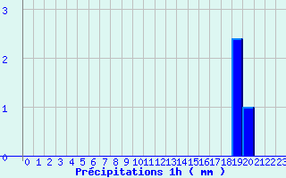 Diagramme des prcipitations pour Bucey-les-Gy (70)