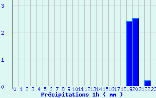 Diagramme des prcipitations pour Lantosque (06)