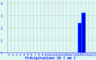 Diagramme des prcipitations pour Hestroff (57)