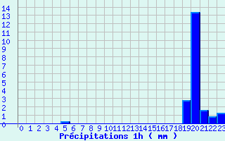 Diagramme des prcipitations pour Marcillac (19)