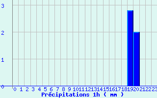 Diagramme des prcipitations pour Cond-sur-Vire (50)