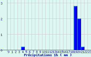 Diagramme des prcipitations pour Beaumont du Ventoux (Mont Serein) (84)