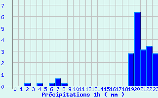 Diagramme des prcipitations pour Vernoux - Les Pchers (07)