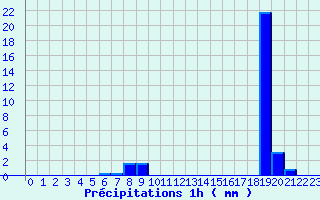 Diagramme des prcipitations pour Fiefs (62)