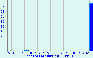 Diagramme des prcipitations pour Saint-Marsal (66)