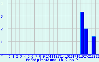 Diagramme des prcipitations pour Navarrenx (64)