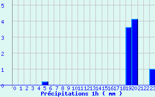 Diagramme des prcipitations pour Thimert (28)