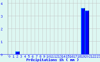 Diagramme des prcipitations pour Ailleville (10)