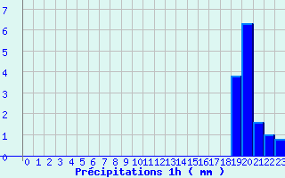 Diagramme des prcipitations pour Saint-Loup (23)