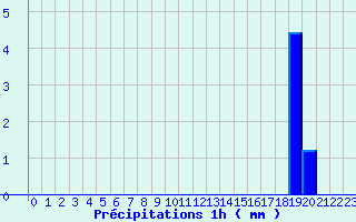 Diagramme des prcipitations pour Pruniers (36)