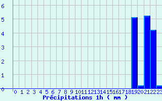 Diagramme des prcipitations pour Crancot (39)