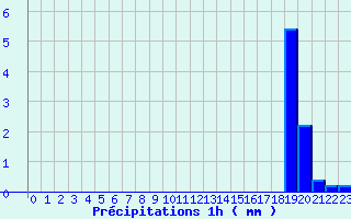 Diagramme des prcipitations pour Larrau (64)