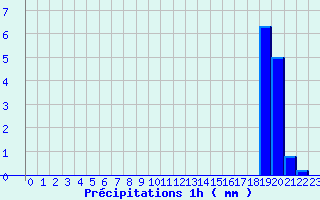 Diagramme des prcipitations pour Rueil (28)