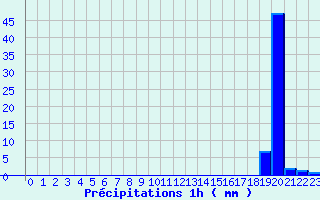 Diagramme des prcipitations pour Chablis (89)