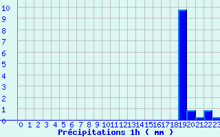 Diagramme des prcipitations pour Fourneaux (42)