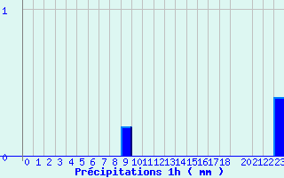 Diagramme des prcipitations pour Valognes (50)