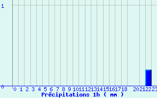 Diagramme des prcipitations pour Valognes (50)