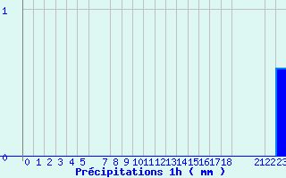 Diagramme des prcipitations pour Grau Roig (And)