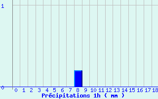 Diagramme des prcipitations pour Marmanhac (15)