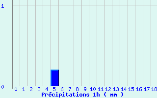Diagramme des prcipitations pour Anzat-le-Luguet (63)