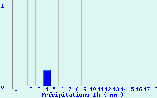 Diagramme des prcipitations pour Songeons (60)