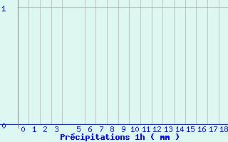 Diagramme des prcipitations pour Revel (31)