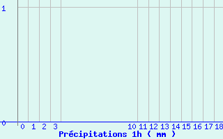 Diagramme des prcipitations pour Grau Roig (And)