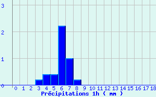 Diagramme des prcipitations pour St-Victor (07)