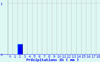 Diagramme des prcipitations pour Saint-Maurice-les-Couches (71)