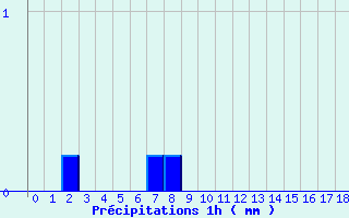 Diagramme des prcipitations pour Nandax (42)