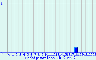 Diagramme des prcipitations pour Tarentaise (42)