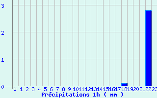 Diagramme des prcipitations pour Saint-Pierre-d