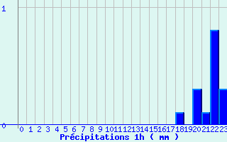 Diagramme des prcipitations pour Novel (74)