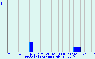 Diagramme des prcipitations pour Jausiers-Saint Anne (04)