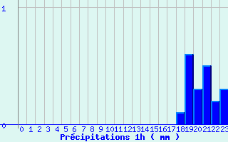 Diagramme des prcipitations pour Pipay (38)