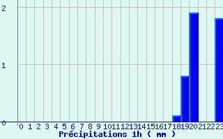 Diagramme des prcipitations pour Allanche (15)