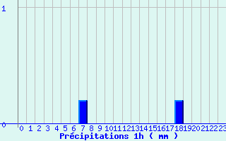 Diagramme des prcipitations pour Arzal (56)