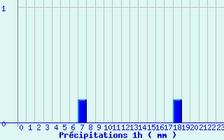 Diagramme des prcipitations pour Mirande (32)