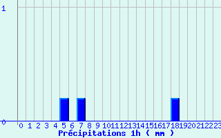 Diagramme des prcipitations pour Sainte-Svre-sur-Indre (36)