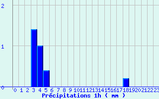 Diagramme des prcipitations pour Semur-en-Auxois (21)