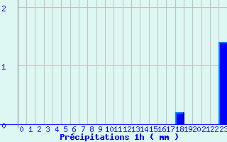 Diagramme des prcipitations pour Montrodat (48)