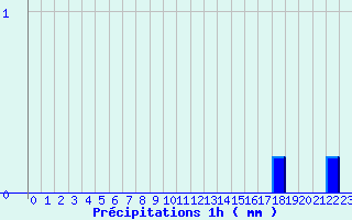 Diagramme des prcipitations pour Saint-Christophe-en-Oisans (38)