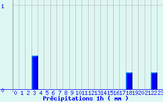 Diagramme des prcipitations pour Saint-Symphorien (33)