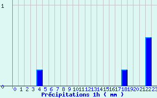 Diagramme des prcipitations pour Les Aix-d