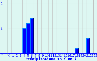 Diagramme des prcipitations pour Saint-Symphorien (33)