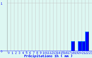 Diagramme des prcipitations pour Saint-Didier-sur-Beaujeu (69)