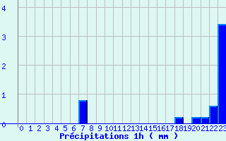 Diagramme des prcipitations pour Pamiers Ville (09)