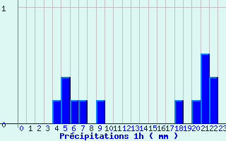 Diagramme des prcipitations pour Brinon (18)