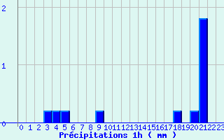 Diagramme des prcipitations pour Brinon (18)