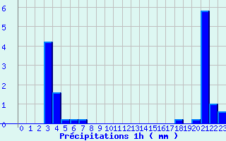 Diagramme des prcipitations pour Crancot (39)